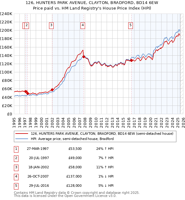 126, HUNTERS PARK AVENUE, CLAYTON, BRADFORD, BD14 6EW: Price paid vs HM Land Registry's House Price Index