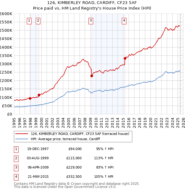 126, KIMBERLEY ROAD, CARDIFF, CF23 5AF: Price paid vs HM Land Registry's House Price Index