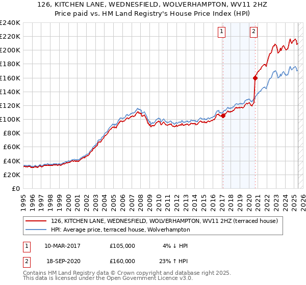 126, KITCHEN LANE, WEDNESFIELD, WOLVERHAMPTON, WV11 2HZ: Price paid vs HM Land Registry's House Price Index