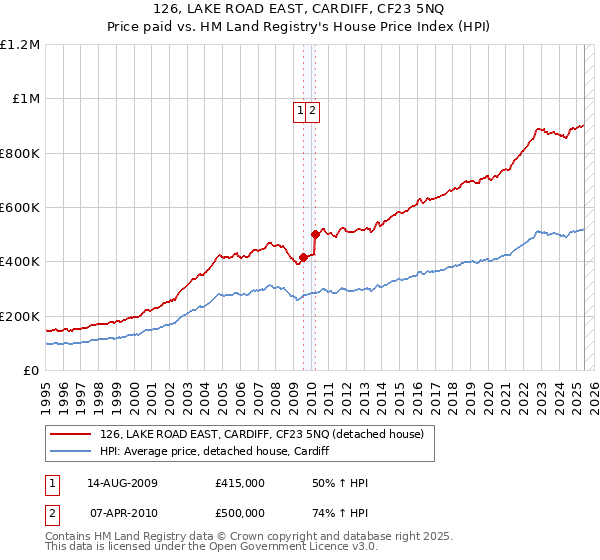 126, LAKE ROAD EAST, CARDIFF, CF23 5NQ: Price paid vs HM Land Registry's House Price Index