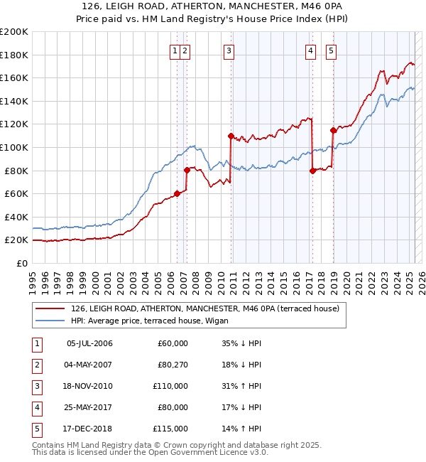 126, LEIGH ROAD, ATHERTON, MANCHESTER, M46 0PA: Price paid vs HM Land Registry's House Price Index
