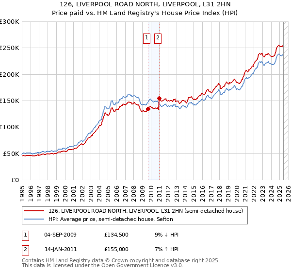 126, LIVERPOOL ROAD NORTH, LIVERPOOL, L31 2HN: Price paid vs HM Land Registry's House Price Index