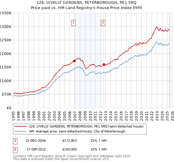 126, LYVELLY GARDENS, PETERBOROUGH, PE1 5RQ: Price paid vs HM Land Registry's House Price Index
