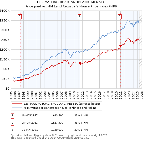 126, MALLING ROAD, SNODLAND, ME6 5EG: Price paid vs HM Land Registry's House Price Index