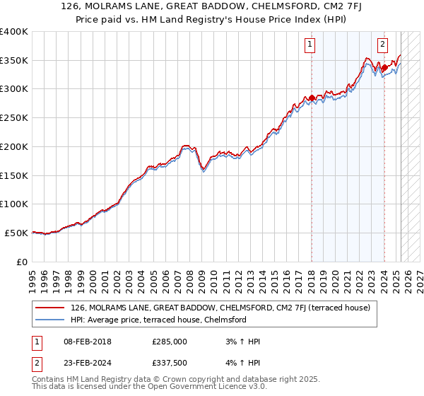 126, MOLRAMS LANE, GREAT BADDOW, CHELMSFORD, CM2 7FJ: Price paid vs HM Land Registry's House Price Index