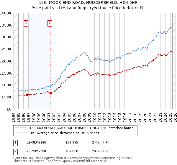 126, MOOR END ROAD, HUDDERSFIELD, HD4 5HF: Price paid vs HM Land Registry's House Price Index