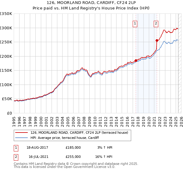 126, MOORLAND ROAD, CARDIFF, CF24 2LP: Price paid vs HM Land Registry's House Price Index