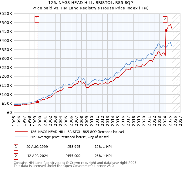 126, NAGS HEAD HILL, BRISTOL, BS5 8QP: Price paid vs HM Land Registry's House Price Index