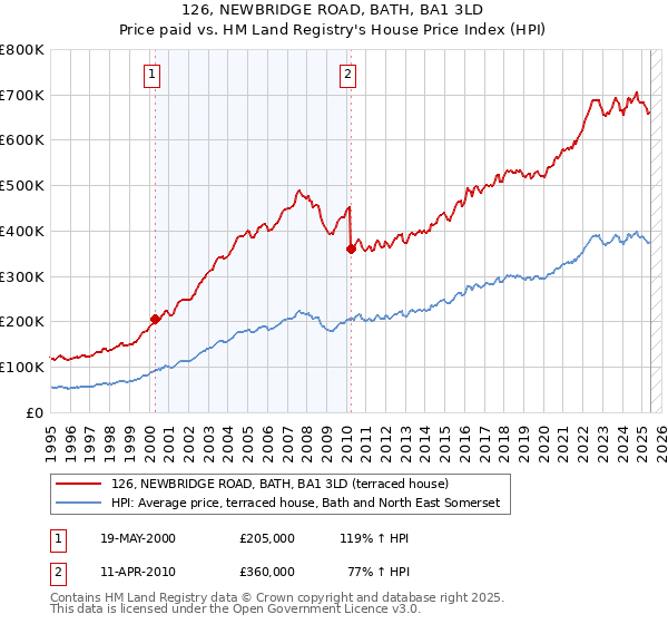 126, NEWBRIDGE ROAD, BATH, BA1 3LD: Price paid vs HM Land Registry's House Price Index