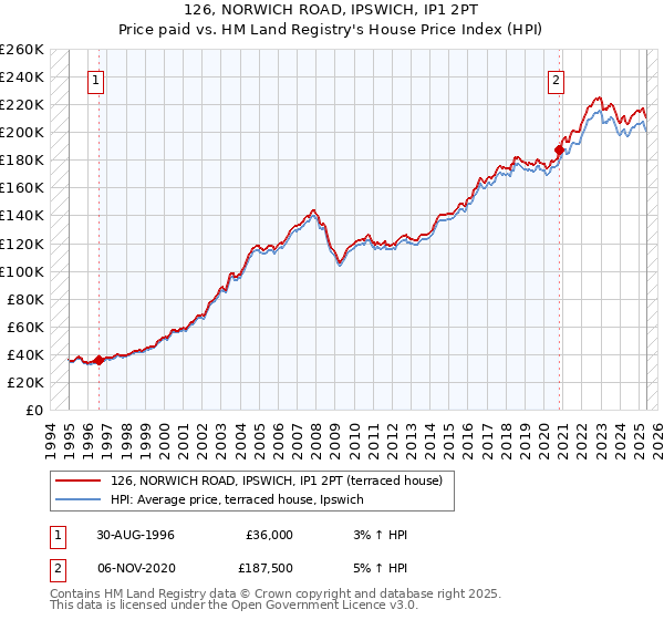 126, NORWICH ROAD, IPSWICH, IP1 2PT: Price paid vs HM Land Registry's House Price Index