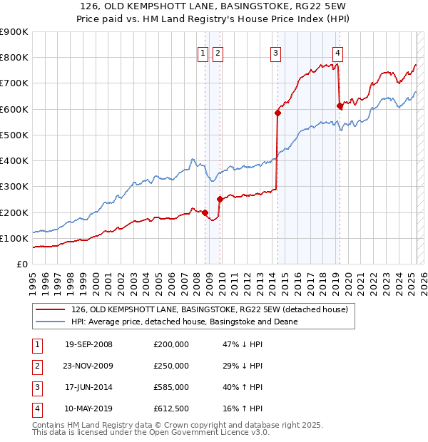 126, OLD KEMPSHOTT LANE, BASINGSTOKE, RG22 5EW: Price paid vs HM Land Registry's House Price Index