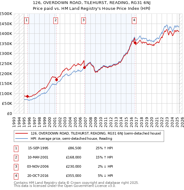 126, OVERDOWN ROAD, TILEHURST, READING, RG31 6NJ: Price paid vs HM Land Registry's House Price Index