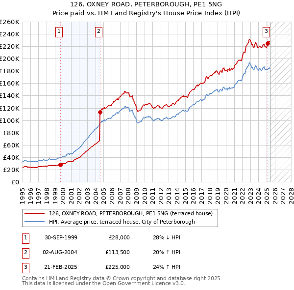 126, OXNEY ROAD, PETERBOROUGH, PE1 5NG: Price paid vs HM Land Registry's House Price Index