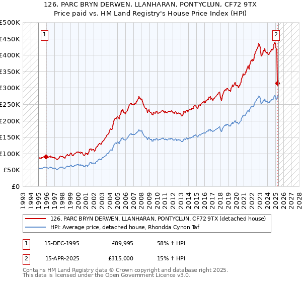 126, PARC BRYN DERWEN, LLANHARAN, PONTYCLUN, CF72 9TX: Price paid vs HM Land Registry's House Price Index