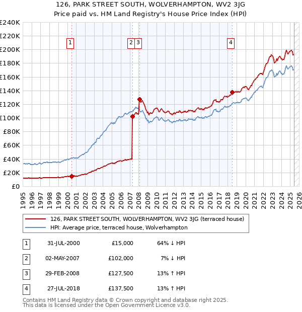 126, PARK STREET SOUTH, WOLVERHAMPTON, WV2 3JG: Price paid vs HM Land Registry's House Price Index