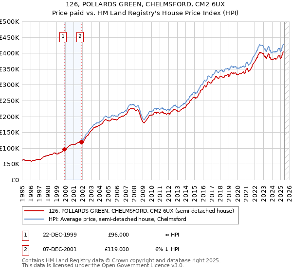 126, POLLARDS GREEN, CHELMSFORD, CM2 6UX: Price paid vs HM Land Registry's House Price Index