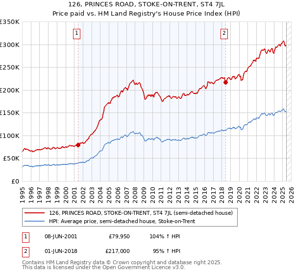 126, PRINCES ROAD, STOKE-ON-TRENT, ST4 7JL: Price paid vs HM Land Registry's House Price Index