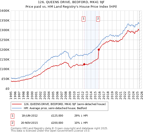 126, QUEENS DRIVE, BEDFORD, MK41 9JF: Price paid vs HM Land Registry's House Price Index