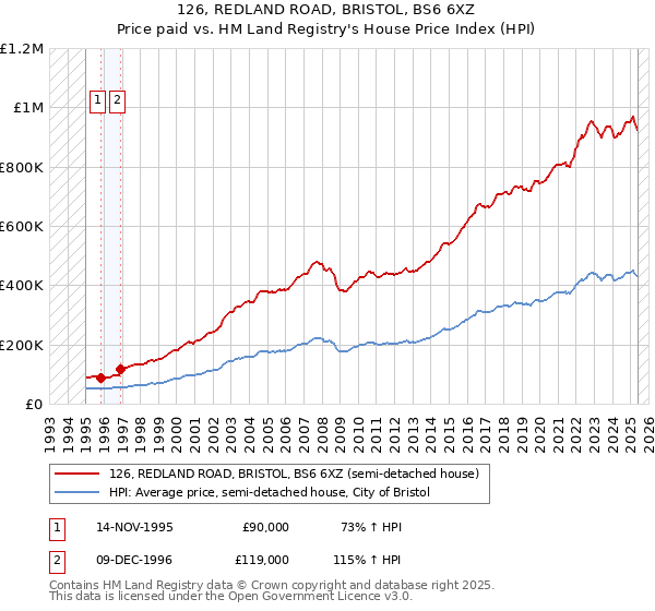 126, REDLAND ROAD, BRISTOL, BS6 6XZ: Price paid vs HM Land Registry's House Price Index