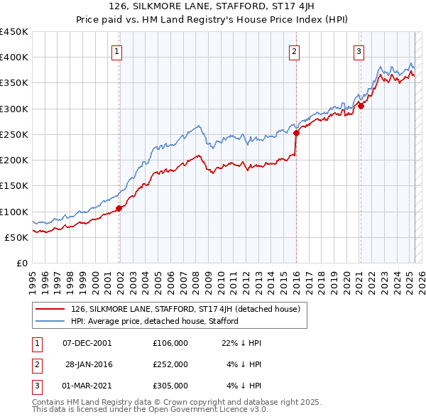 126, SILKMORE LANE, STAFFORD, ST17 4JH: Price paid vs HM Land Registry's House Price Index