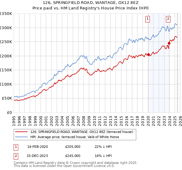 126, SPRINGFIELD ROAD, WANTAGE, OX12 8EZ: Price paid vs HM Land Registry's House Price Index