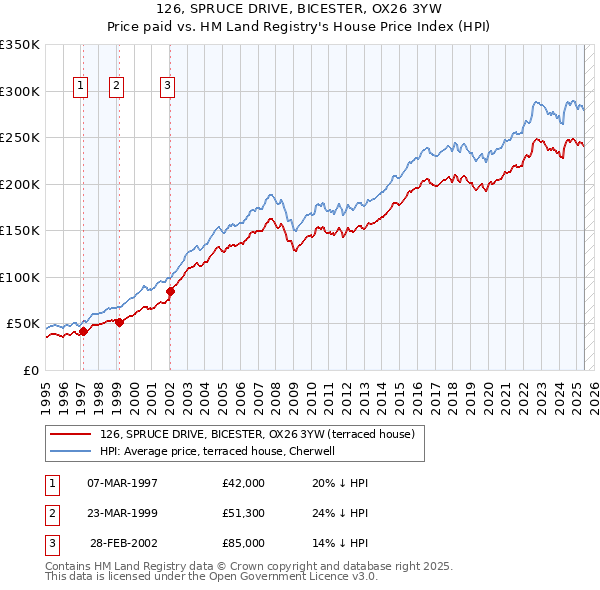 126, SPRUCE DRIVE, BICESTER, OX26 3YW: Price paid vs HM Land Registry's House Price Index