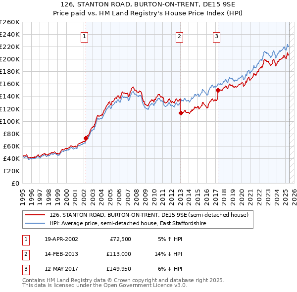 126, STANTON ROAD, BURTON-ON-TRENT, DE15 9SE: Price paid vs HM Land Registry's House Price Index