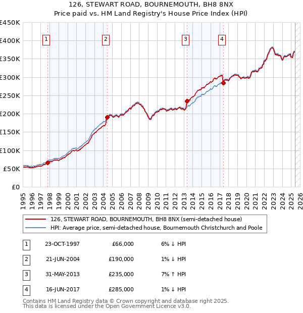 126, STEWART ROAD, BOURNEMOUTH, BH8 8NX: Price paid vs HM Land Registry's House Price Index