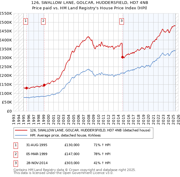126, SWALLOW LANE, GOLCAR, HUDDERSFIELD, HD7 4NB: Price paid vs HM Land Registry's House Price Index