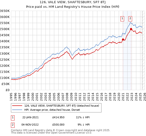 126, VALE VIEW, SHAFTESBURY, SP7 8TJ: Price paid vs HM Land Registry's House Price Index
