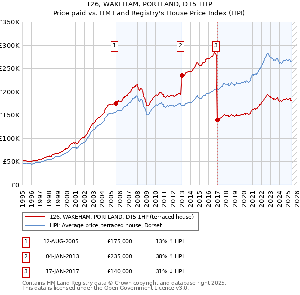 126, WAKEHAM, PORTLAND, DT5 1HP: Price paid vs HM Land Registry's House Price Index