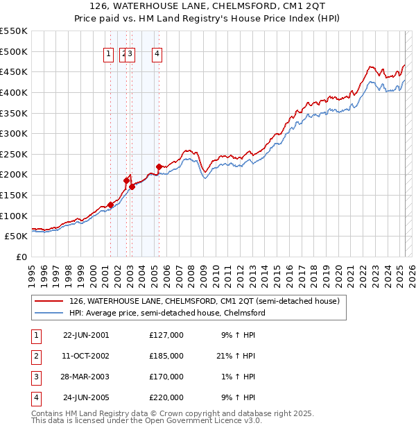 126, WATERHOUSE LANE, CHELMSFORD, CM1 2QT: Price paid vs HM Land Registry's House Price Index