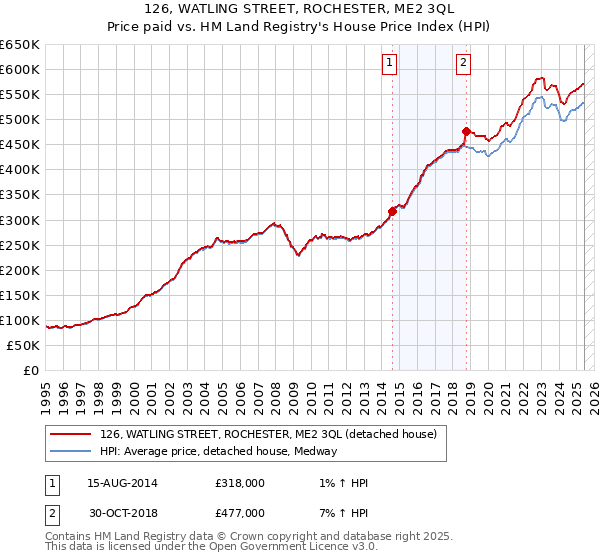 126, WATLING STREET, ROCHESTER, ME2 3QL: Price paid vs HM Land Registry's House Price Index