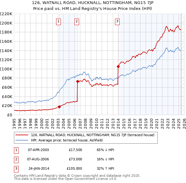 126, WATNALL ROAD, HUCKNALL, NOTTINGHAM, NG15 7JP: Price paid vs HM Land Registry's House Price Index