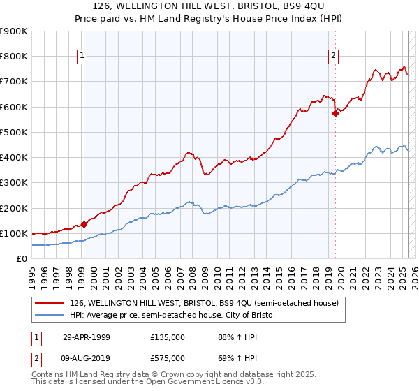126, WELLINGTON HILL WEST, BRISTOL, BS9 4QU: Price paid vs HM Land Registry's House Price Index