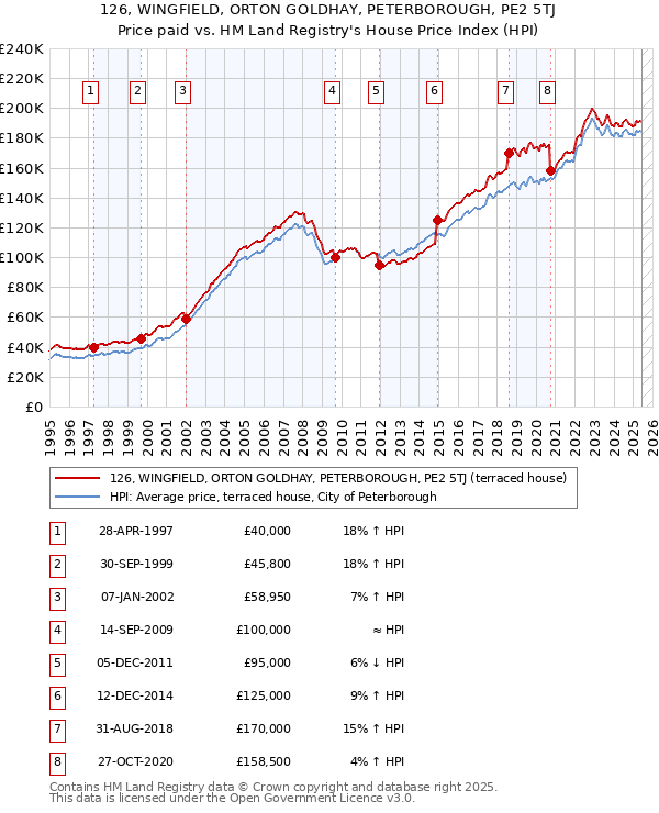126, WINGFIELD, ORTON GOLDHAY, PETERBOROUGH, PE2 5TJ: Price paid vs HM Land Registry's House Price Index