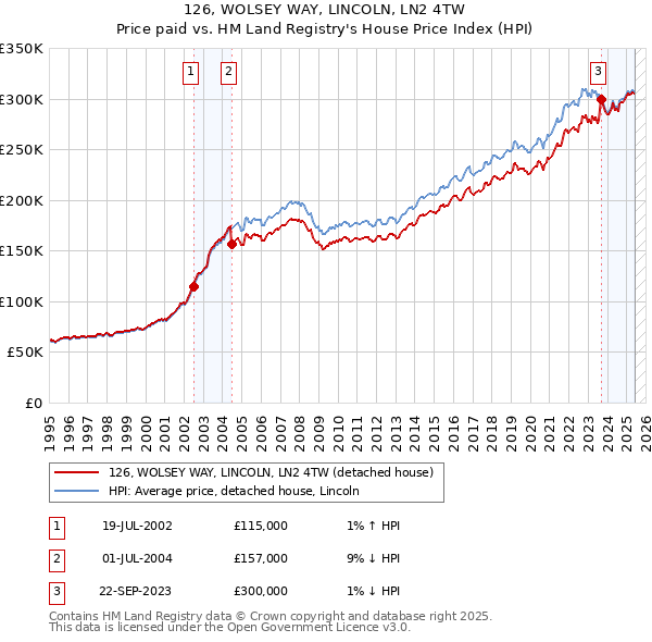 126, WOLSEY WAY, LINCOLN, LN2 4TW: Price paid vs HM Land Registry's House Price Index
