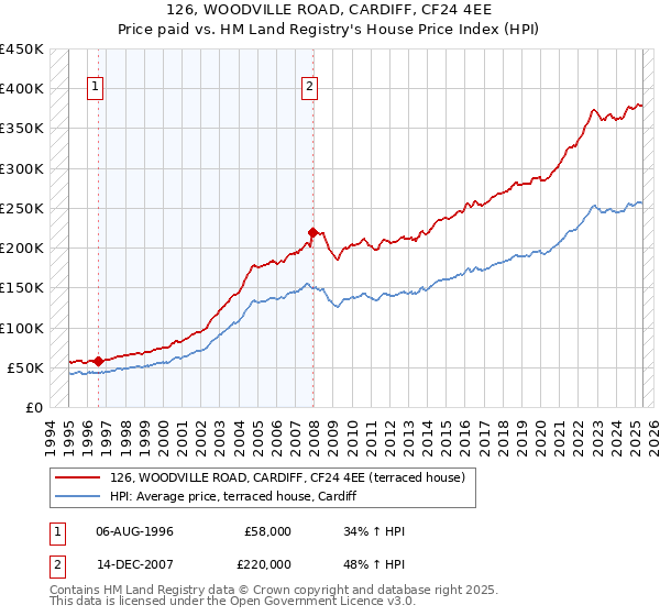 126, WOODVILLE ROAD, CARDIFF, CF24 4EE: Price paid vs HM Land Registry's House Price Index