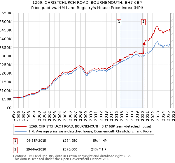 1269, CHRISTCHURCH ROAD, BOURNEMOUTH, BH7 6BP: Price paid vs HM Land Registry's House Price Index