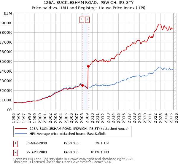 126A, BUCKLESHAM ROAD, IPSWICH, IP3 8TY: Price paid vs HM Land Registry's House Price Index