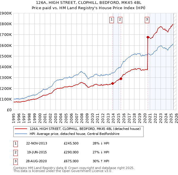 126A, HIGH STREET, CLOPHILL, BEDFORD, MK45 4BL: Price paid vs HM Land Registry's House Price Index