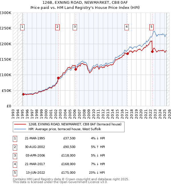 126B, EXNING ROAD, NEWMARKET, CB8 0AF: Price paid vs HM Land Registry's House Price Index