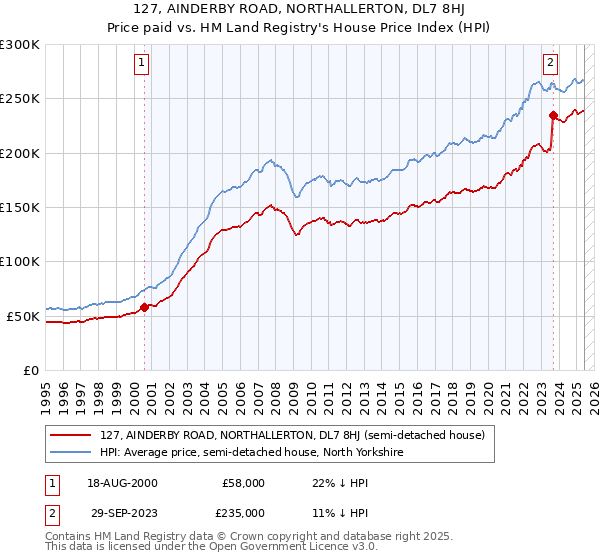 127, AINDERBY ROAD, NORTHALLERTON, DL7 8HJ: Price paid vs HM Land Registry's House Price Index