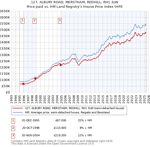127, ALBURY ROAD, MERSTHAM, REDHILL, RH1 3LW: Price paid vs HM Land Registry's House Price Index
