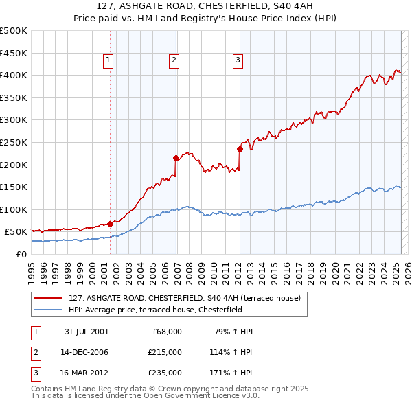 127, ASHGATE ROAD, CHESTERFIELD, S40 4AH: Price paid vs HM Land Registry's House Price Index