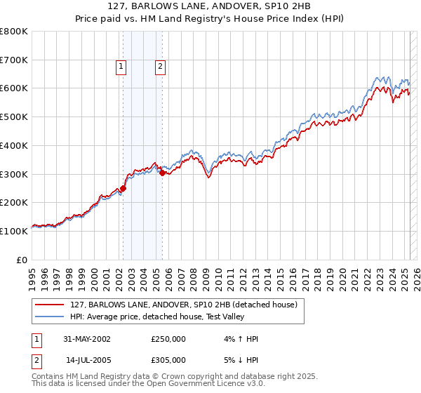 127, BARLOWS LANE, ANDOVER, SP10 2HB: Price paid vs HM Land Registry's House Price Index