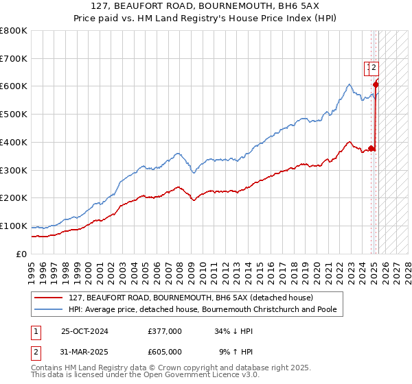 127, BEAUFORT ROAD, BOURNEMOUTH, BH6 5AX: Price paid vs HM Land Registry's House Price Index