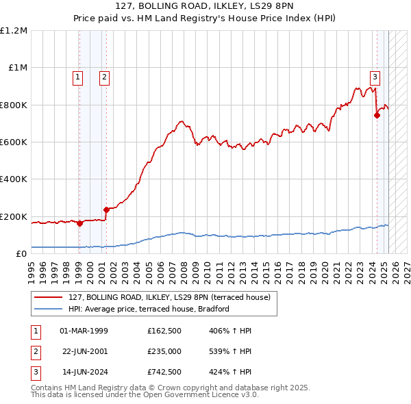 127, BOLLING ROAD, ILKLEY, LS29 8PN: Price paid vs HM Land Registry's House Price Index