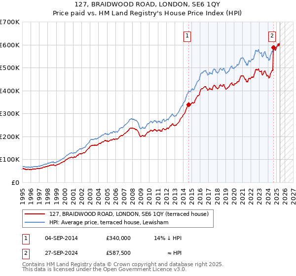 127, BRAIDWOOD ROAD, LONDON, SE6 1QY: Price paid vs HM Land Registry's House Price Index