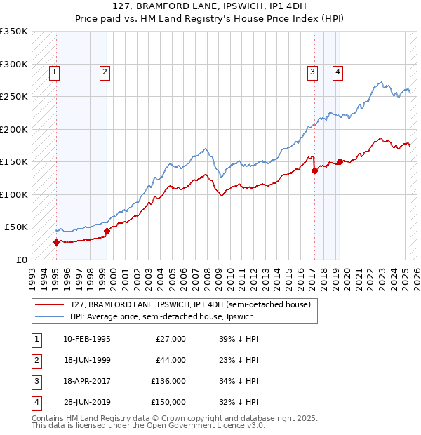 127, BRAMFORD LANE, IPSWICH, IP1 4DH: Price paid vs HM Land Registry's House Price Index